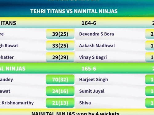 Nainital Ninjas beat Tehri Titans in thrilling match